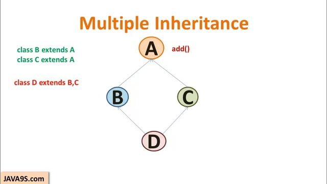 Java Tutorial # 16 | Multiple Inheritance - Why it is not part of Java? | Java9s смотреть онлайн