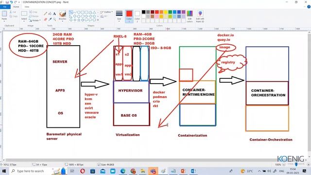 Learn OpenShift Container Platform Features & Architecture online | Koenig Solutions смотреть онлайн