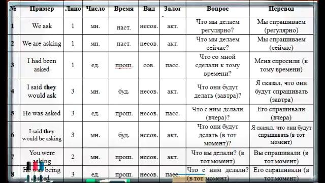 английские времена для начинающих , Захаров А.А., 26 английских времен смотреть онлайн