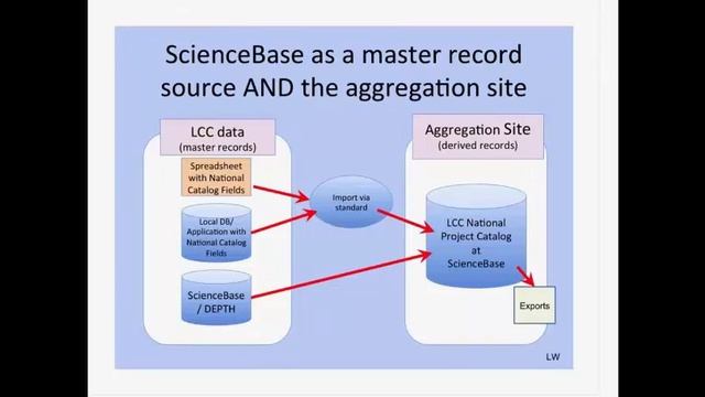 LCC IDMN Project Tracking Webinar August 14, 2014 смотреть онлайн