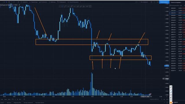 Вся суть УРОВНЕЙ поддержки и сопротивления! Обучение трейдингу с нуля! смотреть онлайн