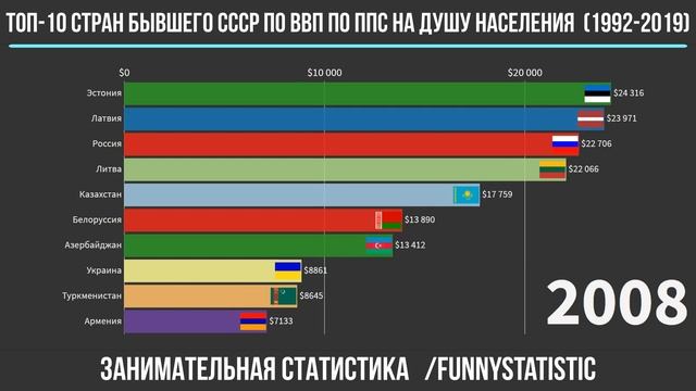 Топ-10 стран бывшего СССР по ВВП по ППС на душу населения (1992-2019)