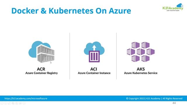 Compute Docker, Kubernetes register, ACI AKS ACR | K21Academy смотреть онлайн