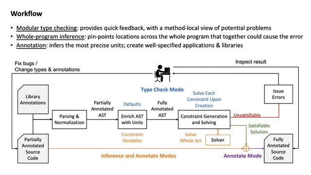 [Poster] PUnits – Precise Inference of Expressive Units of Measurement Types Poster Presentation смотреть онлайн