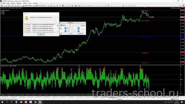 Торговля без Price Action только по бесплатным индикаторам