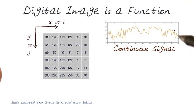 Digital Image is a Function смотреть онлайн