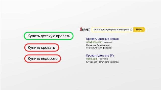 Минус-слова: исключите нецелевые показы. Видео о настройке контекстной рекламы в Яндекс.Директе смотреть онлайн