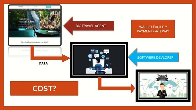 How to Find the Lowest fare | How to make my B2B or B2C website | How to set up travel agency | GDS смотреть онлайн