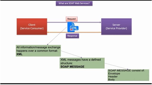 What are SOAP Web Services? | Web Service Tutorial смотреть онлайн