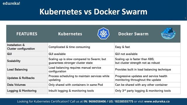 Kubernetes For Container Orchestration | Kubernetes Tutorial | Edureka  Rewind