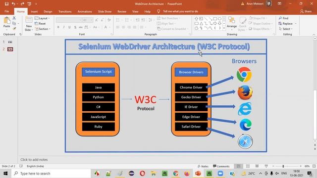 Selenium 4 - W3C Standardized WebDriver Architecture смотреть онлайн
