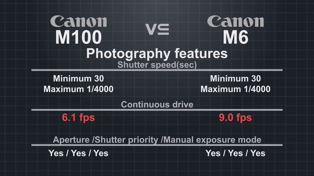 Canon EOS M100 vs Canon EOS M6 смотреть онлайн