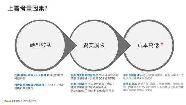 當SQL Server 2012 終止支援，雲端？地端？企業如何部署下一步？| SQL Server | 企業上雲 смотреть онлайн