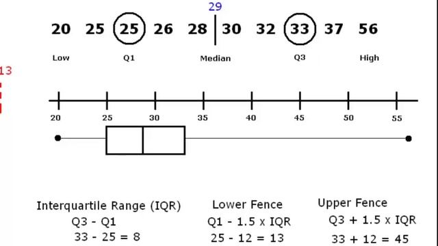Outliers with Box and Whisker Plots смотреть онлайн