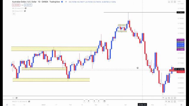 What Happens When Price Moves Past SUPPORT Or RESISTANCE? Part 3, Forex Trading, Technical Analysis смотреть онлайн