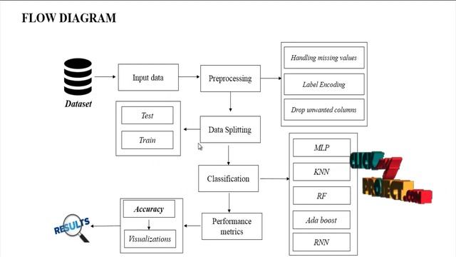 Python Machine Learning Projects - DDoS Detection in Internet of Things - ClickMyProject смотреть онлайн