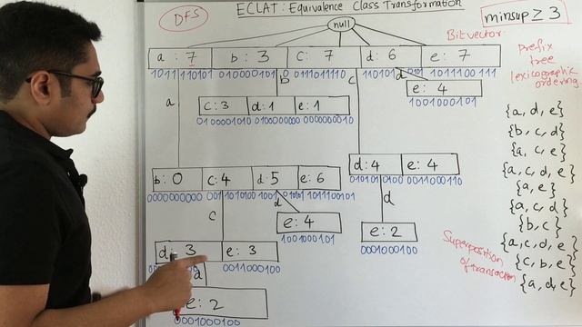 Machine Learning | Eclat смотреть онлайн
