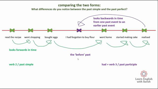 Past Simple Vs Past Perfect смотреть онлайн