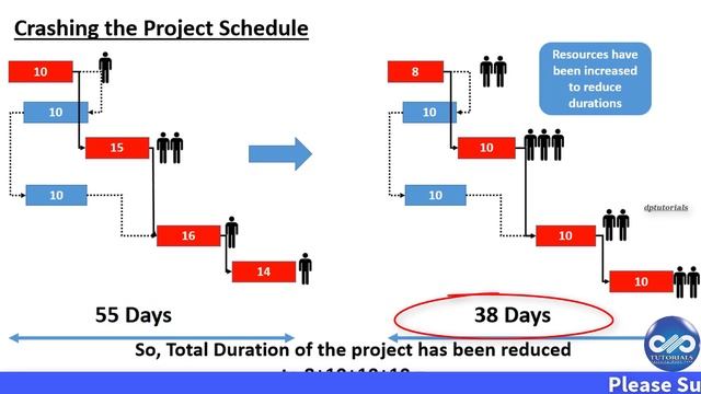 Project Schedule Compression Techniques In Primavera P6 Explained - Fast tracking and Crashing | dp смотреть онлайн