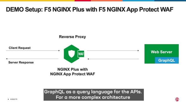 Securing GraphQL APIs with F5 NGINX App Protect WAF смотреть онлайн