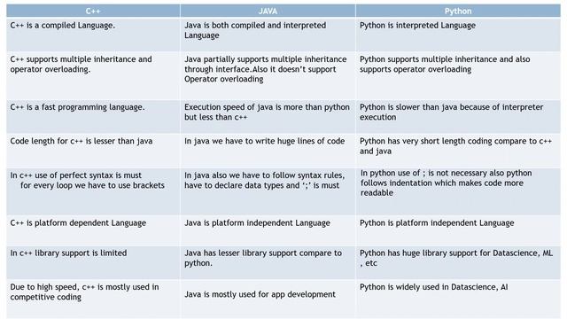 Difference Between C++, Java And Python | Important Interview Question смотреть онлайн