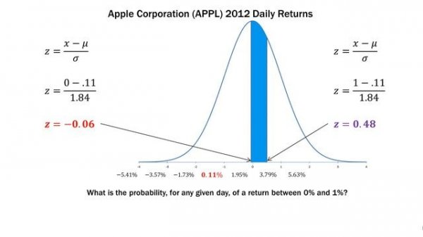 Statistics 101: Normal Distribution and Stock Risk