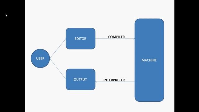 Python Full Stack Training for Beginners | Python Full Stack Tutorials | Python in Tamil #Part-1 смотреть онлайн