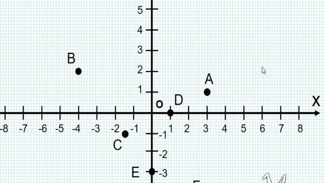 Математика 5-6 класс.Урок№12.Тема.Умножение и деление рациональных чисел.Декартова система координа смотреть онлайн