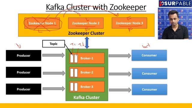 Kafka Architecture With Zookeeper | How Zookeeper and Kafka Work Together смотреть онлайн