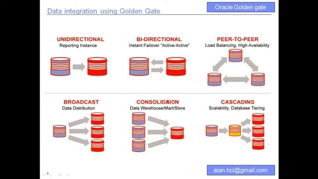 Oracle goldengate overview смотреть онлайн