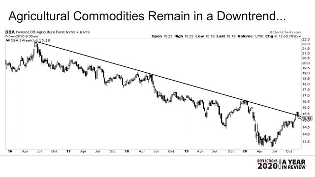 Top 10 Charts: Agriculture | Dan Russo, CMT | Reflections 2020 смотреть онлайн