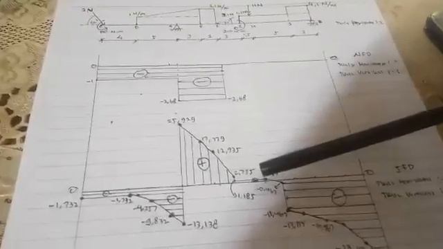 Analisis Struktur 1 - UTS 2019 - 5. Grafik NFD, SFD, BMD