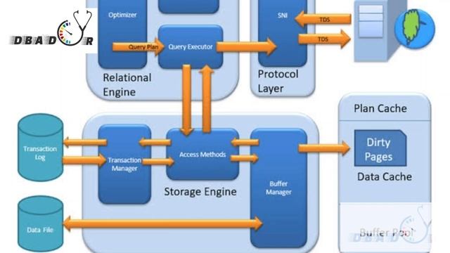 SQL Server Architecture in Detail |SQL Server query flow explained in Detail | Database architectur смотреть онлайн