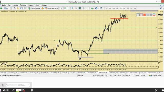 Утренний разбор валютного рынка 4.05.2017. Аналитика Альфа-Форекс