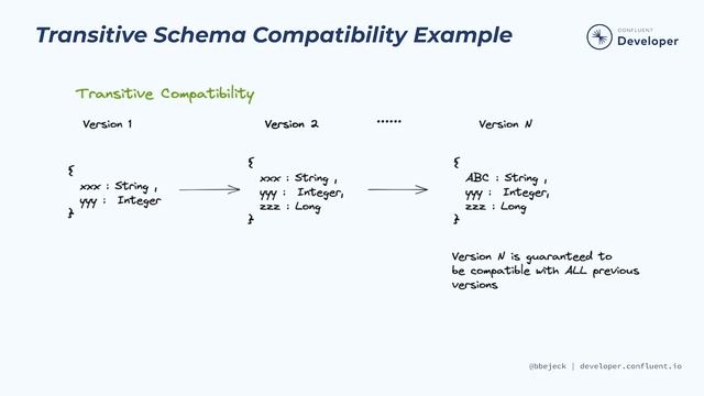Schema Compatibility | Schema Registry 101 смотреть онлайн