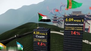 Долги Стран Перед Китаем 2021