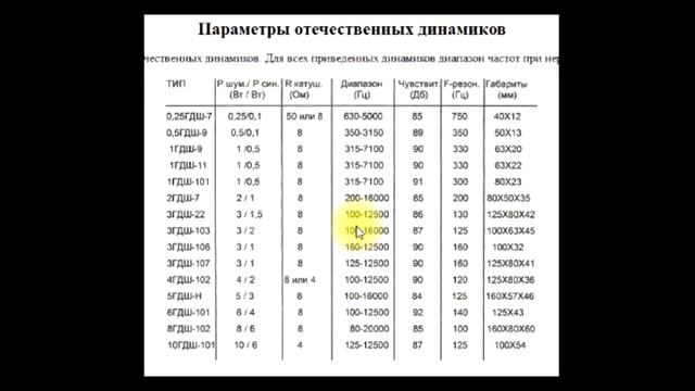sxematube - параметры и характеристики отечественных динамиков смотреть онлайн