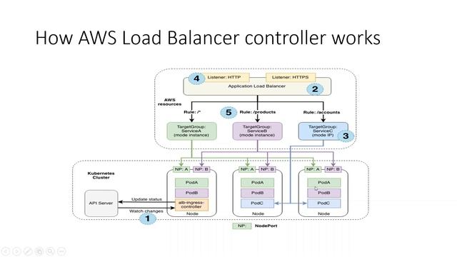 AWS Load Balancer Controller overview | Reuse the same ALB for multiple Ingress resources смотреть онлайн
