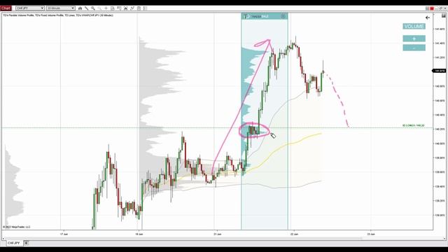 CHF/JPY: Volume Profile And Price Action Analysis