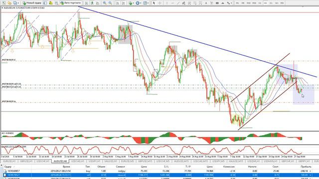 Ежедневный обзор рыночной ситуации на валютном рынке на 28.09.18г. Торговый план на 28.09.18г смотреть онлайн