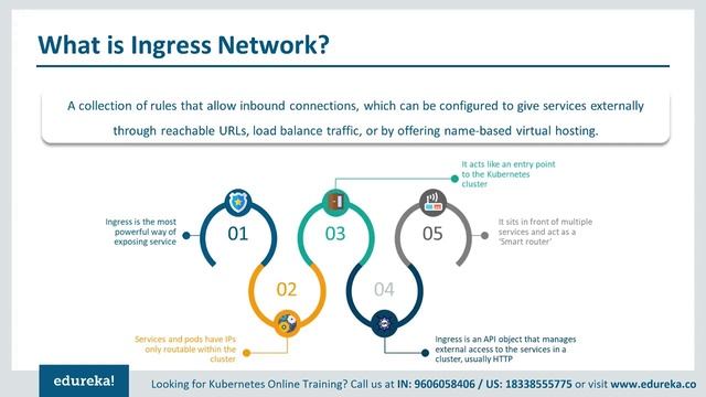 Networking with Kubernetes | Basics of Kubernetes Networking | Edureka | Kubernetes Rewind - 4 смотреть онлайн