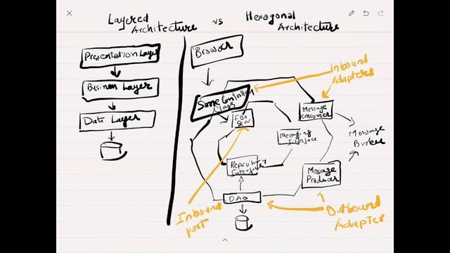 Hexagonal Software Architecture vs Layered Architecture смотреть онлайн