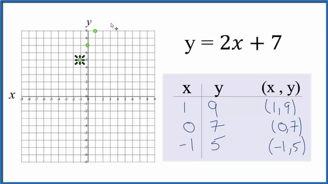 How to Graph the Equation y = 2x + 7 смотреть онлайн