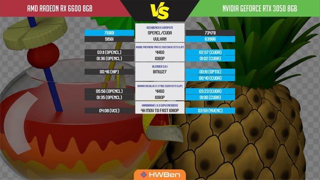 AMD Radeon RX 6600 vs NVidia Geforce RTX 3050 - Content creation benchmark смотреть онлайн