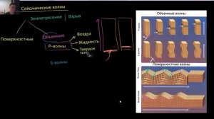 Сейсмология. Сейсмические волны. Урок 1