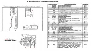 Расположение всех предохранителей на Toyota Avensis с 2003 года