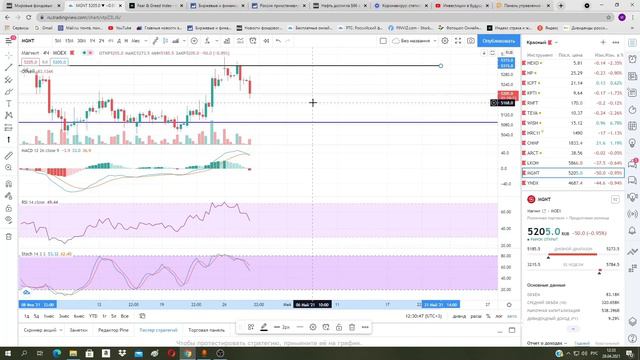 Мысли по компаниям: Лукойл, Магнит, Яндекс. Технический анализ. смотреть онлайн