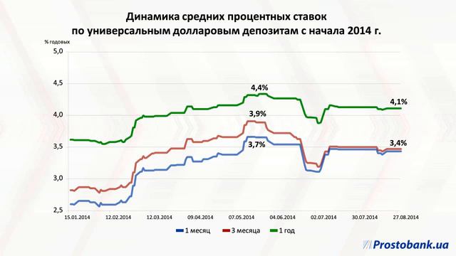 Депозиты в валюте: максимальная доходность 12,75% годовых смотреть онлайн