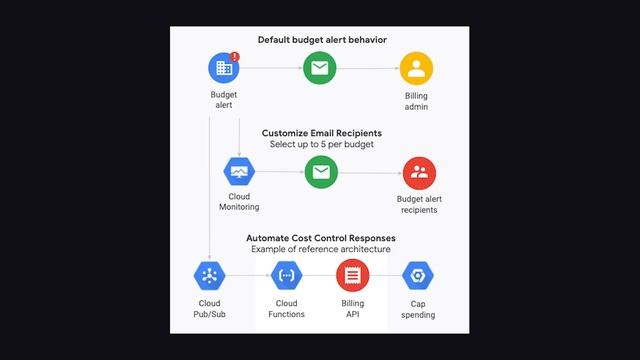 How to Burn Money in the Cloud // Avoid AWS, GCP, Azure Cost Disasters смотреть онлайн