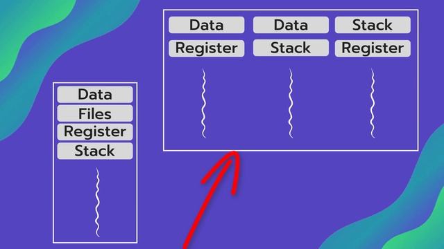 Threads in Operating System in Hindi | #12 смотреть онлайн